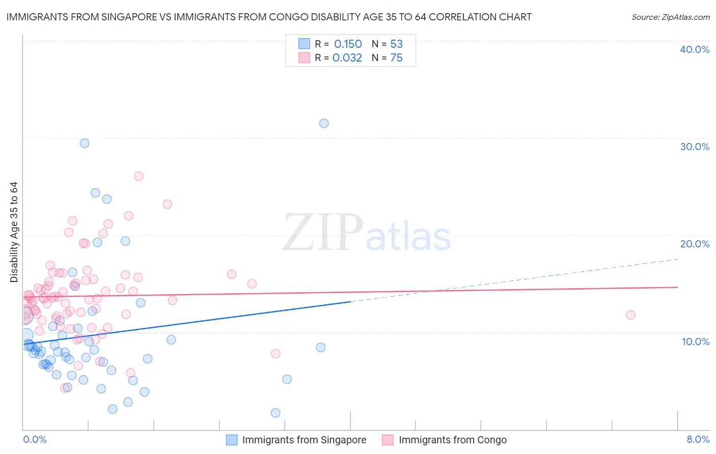 Immigrants from Singapore vs Immigrants from Congo Disability Age 35 to 64
