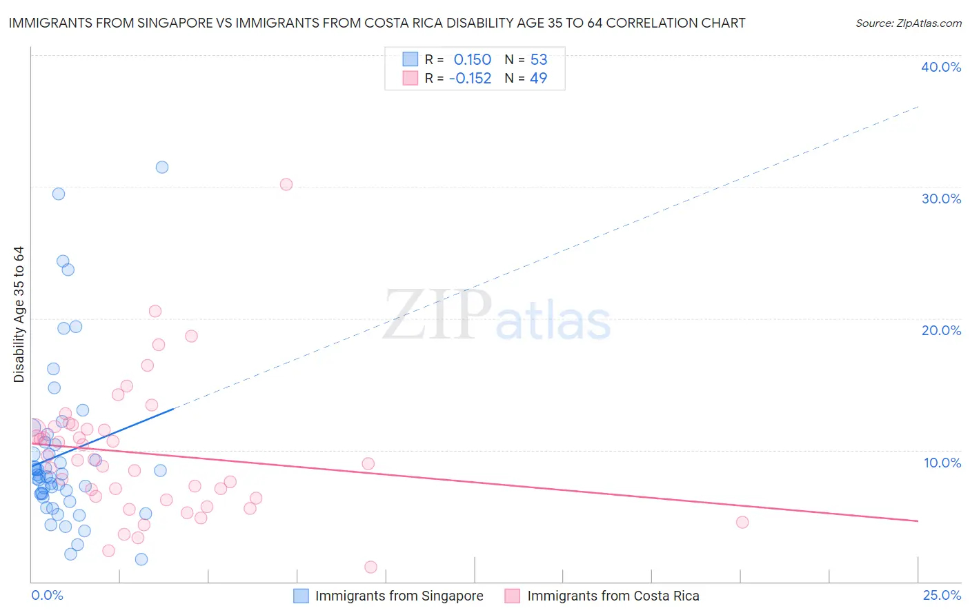 Immigrants from Singapore vs Immigrants from Costa Rica Disability Age 35 to 64
