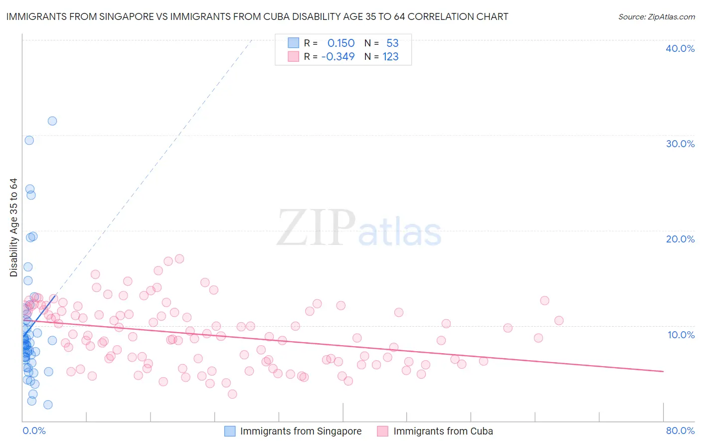 Immigrants from Singapore vs Immigrants from Cuba Disability Age 35 to 64