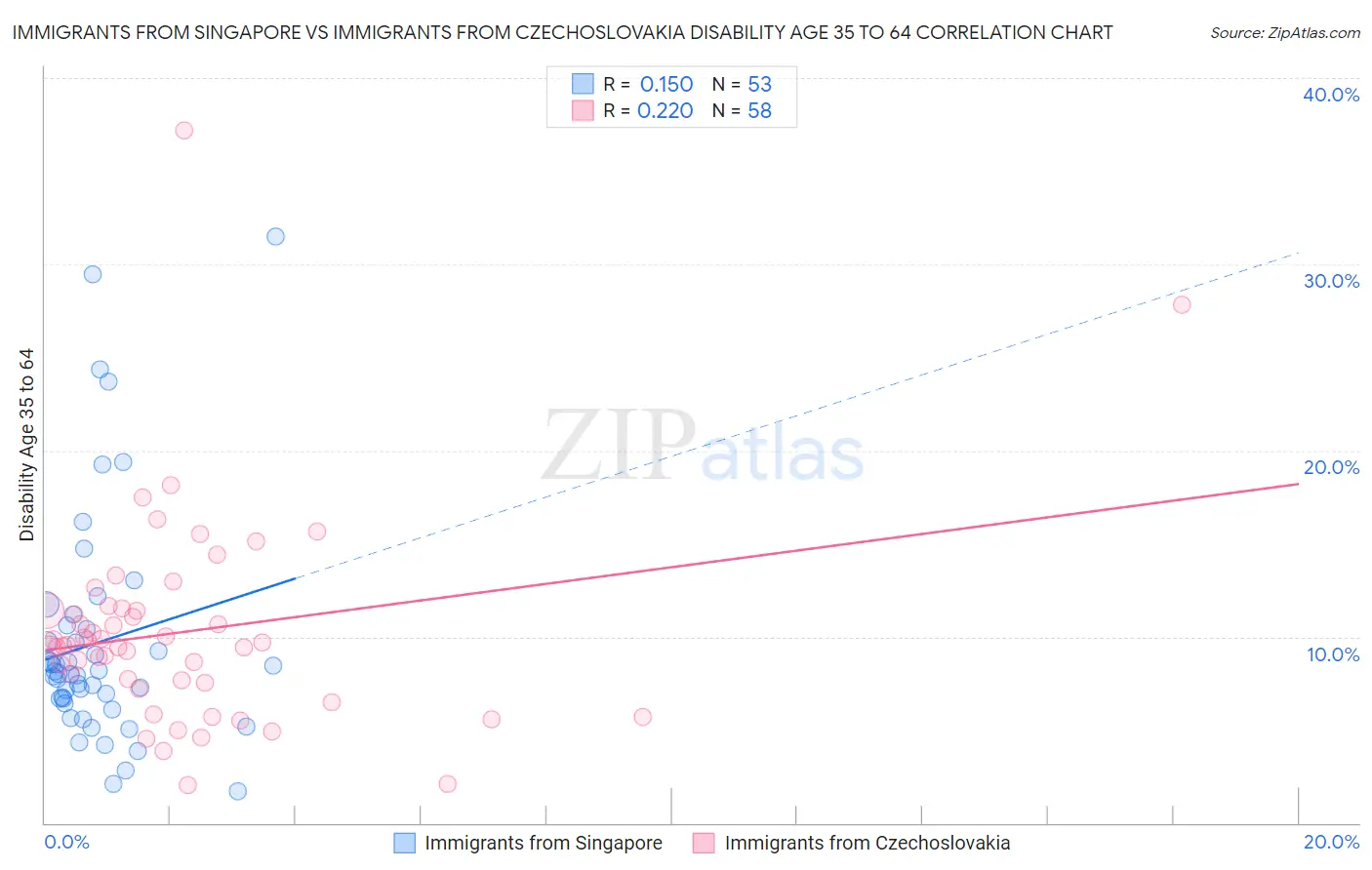 Immigrants from Singapore vs Immigrants from Czechoslovakia Disability Age 35 to 64