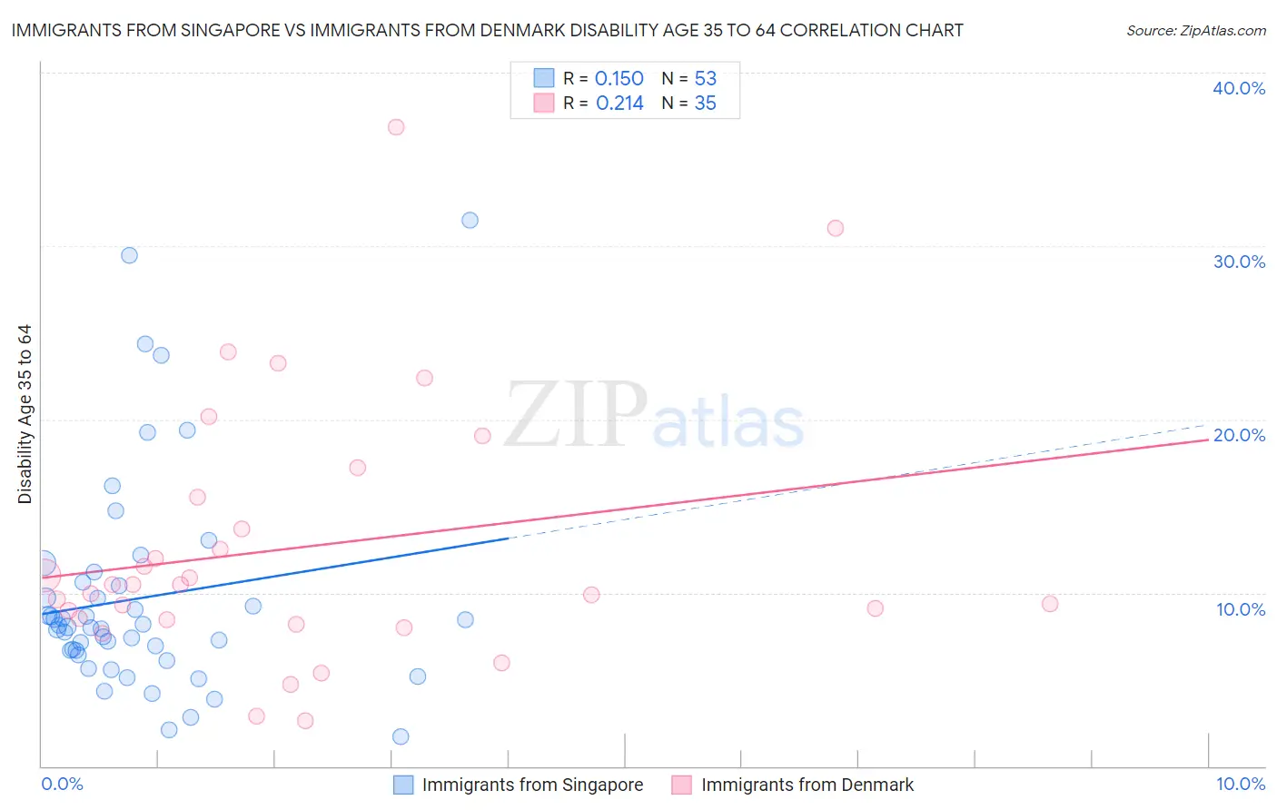 Immigrants from Singapore vs Immigrants from Denmark Disability Age 35 to 64