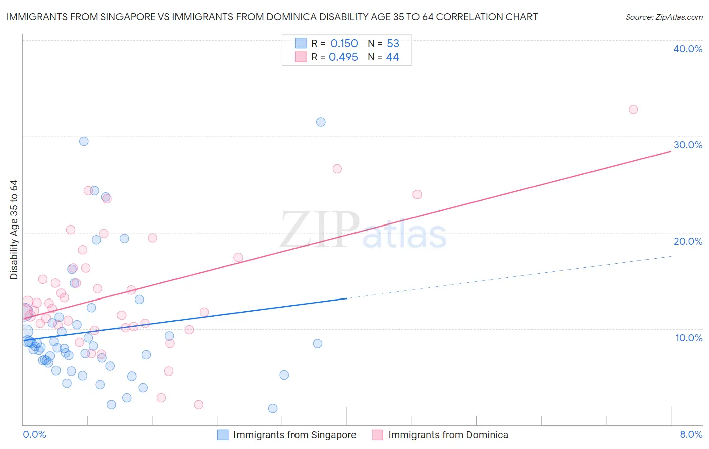 Immigrants from Singapore vs Immigrants from Dominica Disability Age 35 to 64