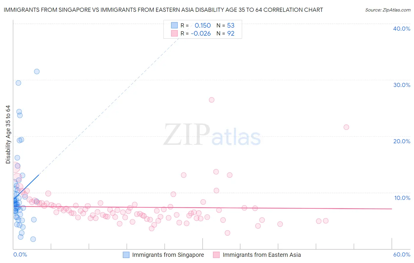 Immigrants from Singapore vs Immigrants from Eastern Asia Disability Age 35 to 64