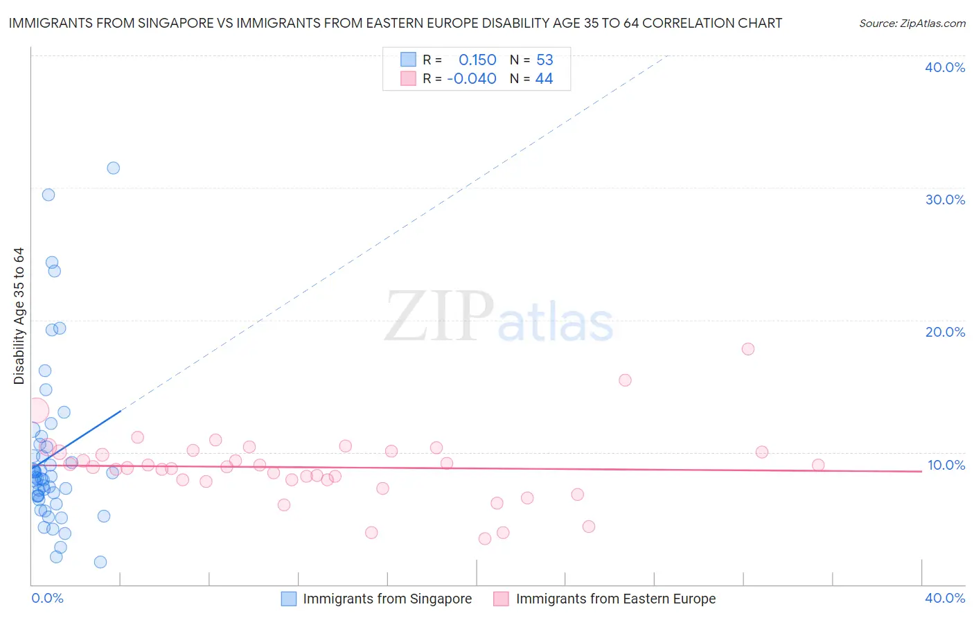 Immigrants from Singapore vs Immigrants from Eastern Europe Disability Age 35 to 64