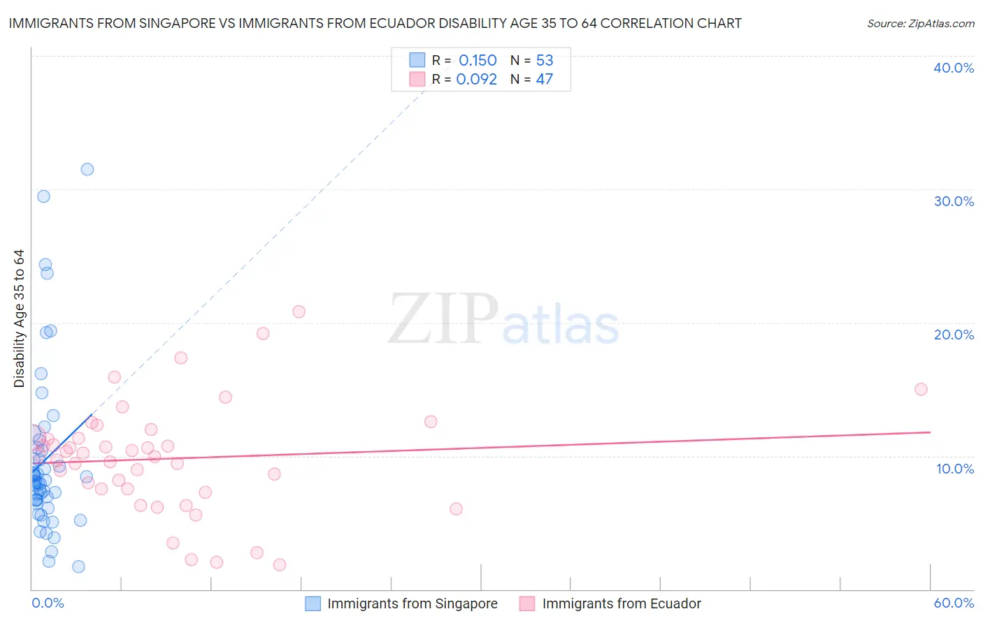 Immigrants from Singapore vs Immigrants from Ecuador Disability Age 35 to 64