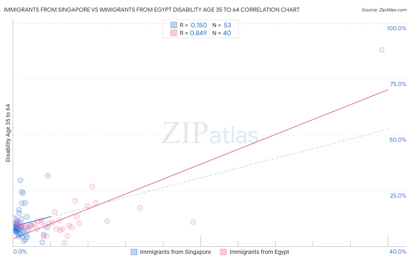 Immigrants from Singapore vs Immigrants from Egypt Disability Age 35 to 64