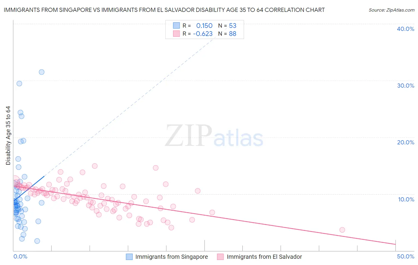 Immigrants from Singapore vs Immigrants from El Salvador Disability Age 35 to 64