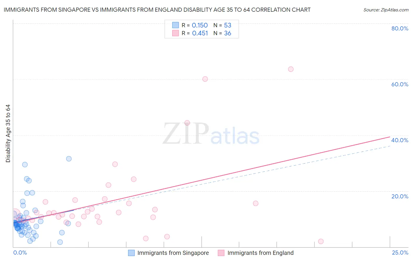 Immigrants from Singapore vs Immigrants from England Disability Age 35 to 64