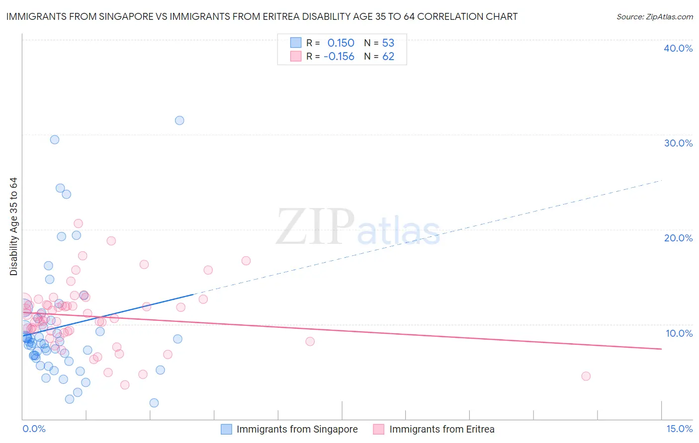 Immigrants from Singapore vs Immigrants from Eritrea Disability Age 35 to 64