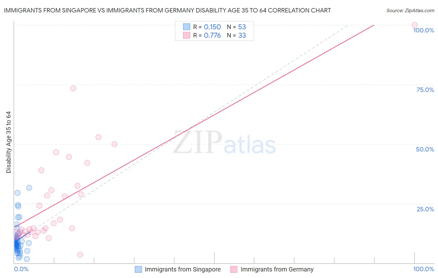 Immigrants from Singapore vs Immigrants from Germany Disability Age 35 to 64