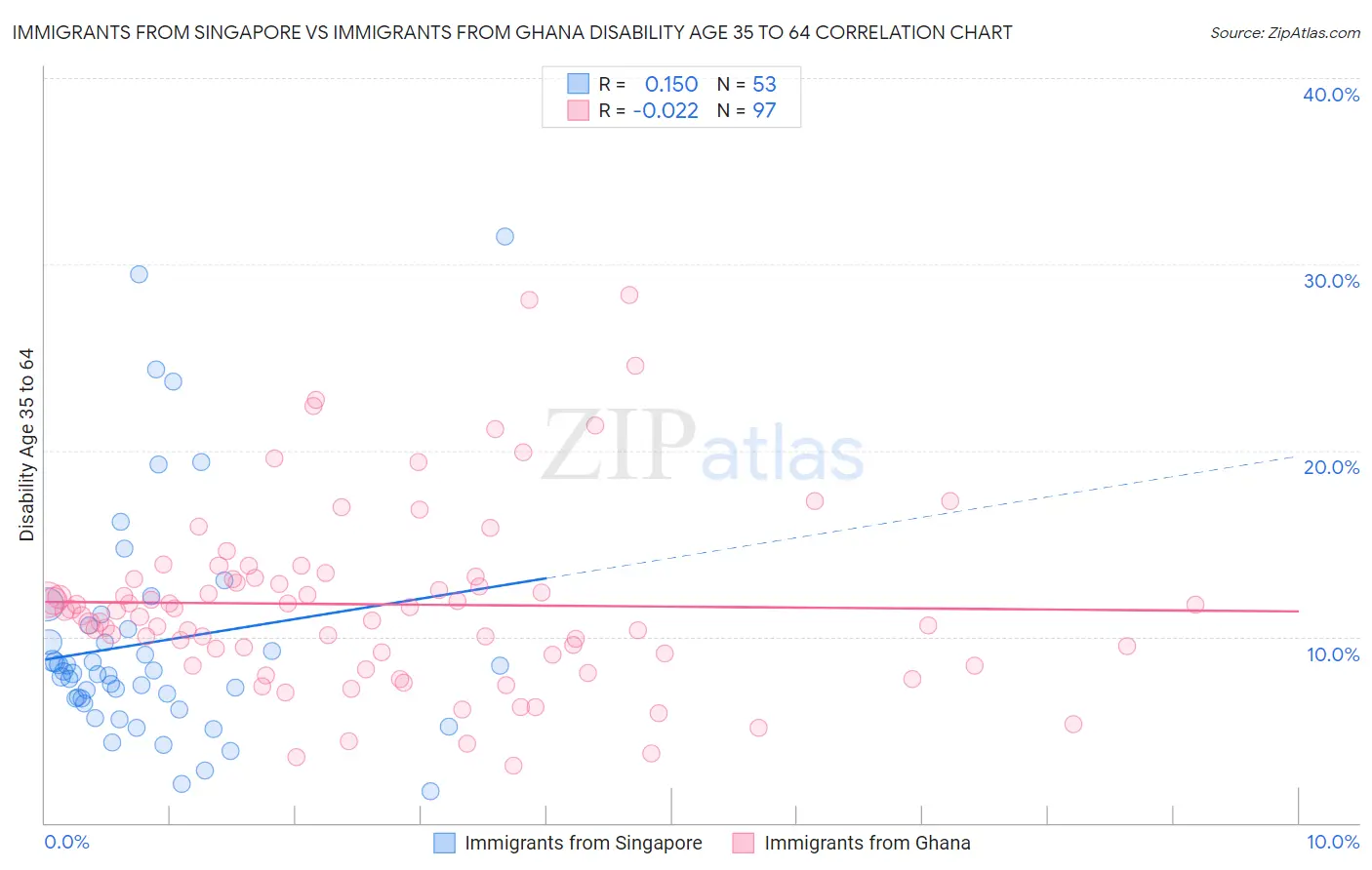 Immigrants from Singapore vs Immigrants from Ghana Disability Age 35 to 64