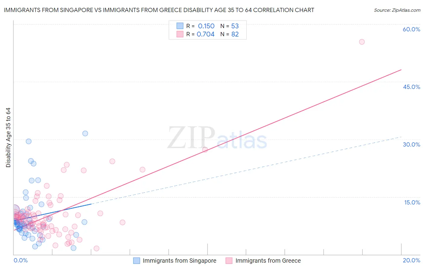 Immigrants from Singapore vs Immigrants from Greece Disability Age 35 to 64