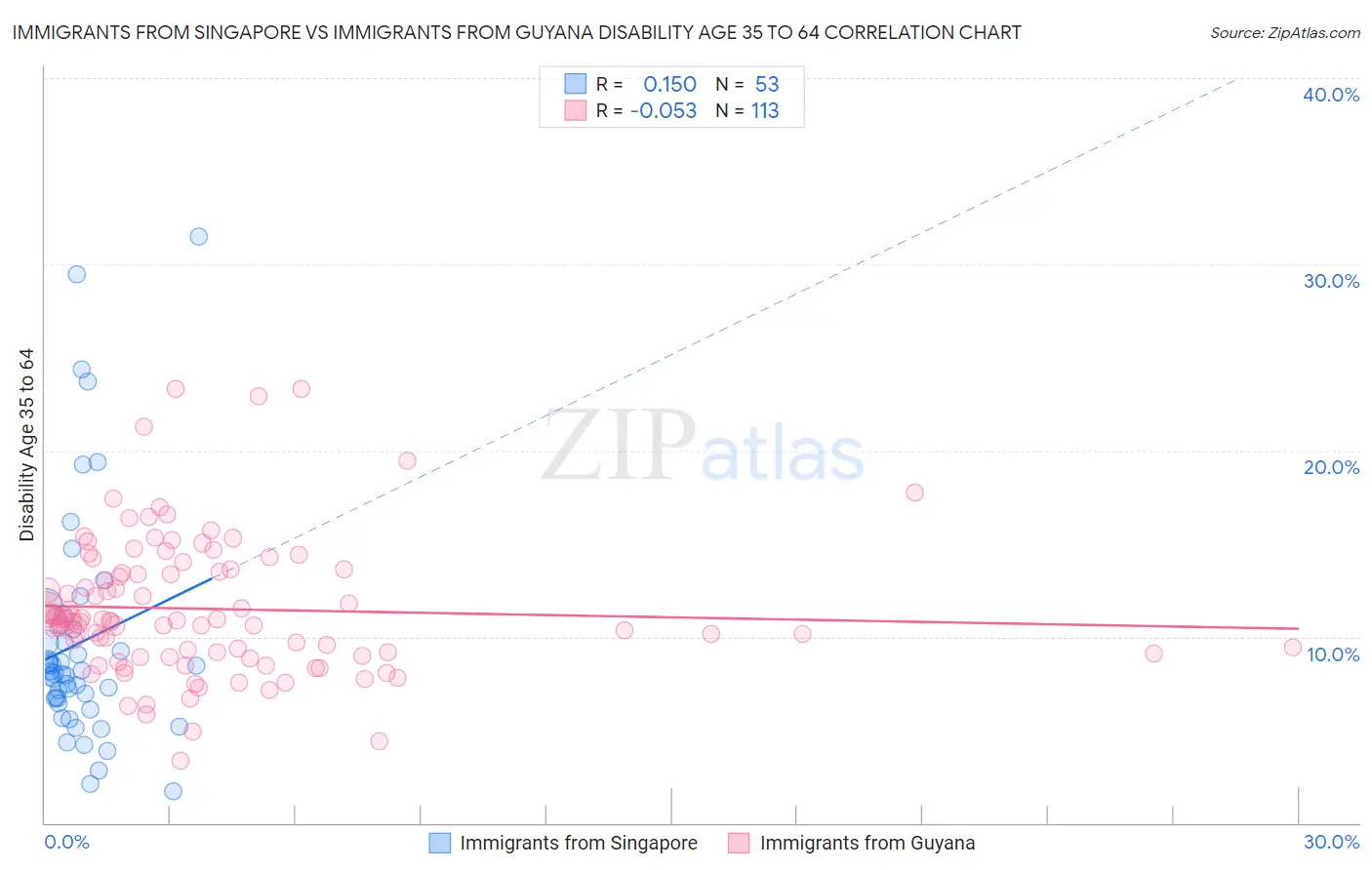 Immigrants from Singapore vs Immigrants from Guyana Disability Age 35 to 64