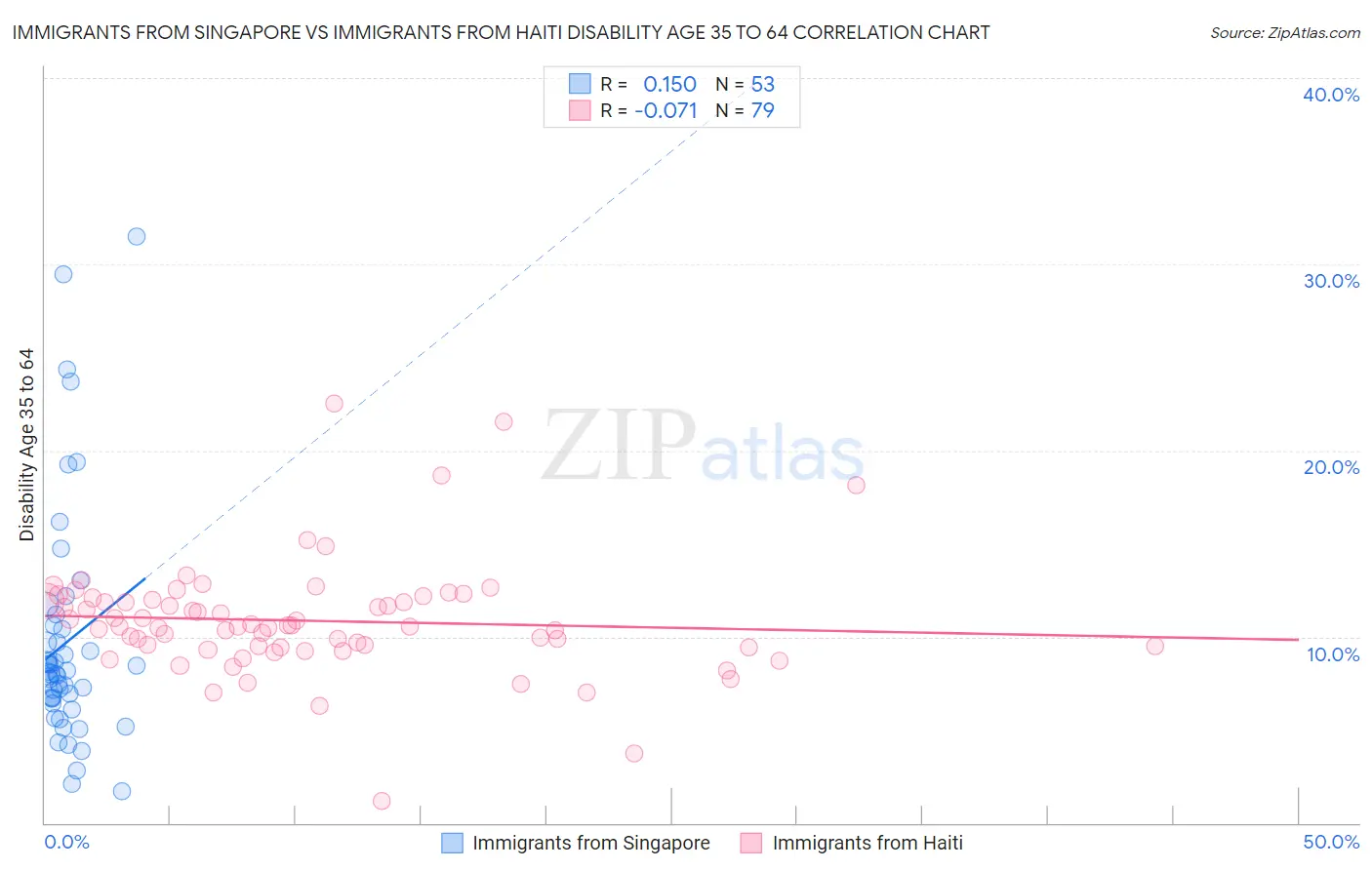 Immigrants from Singapore vs Immigrants from Haiti Disability Age 35 to 64