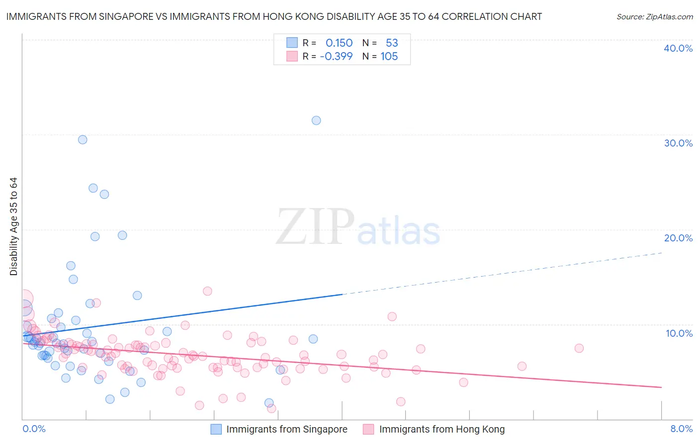 Immigrants from Singapore vs Immigrants from Hong Kong Disability Age 35 to 64