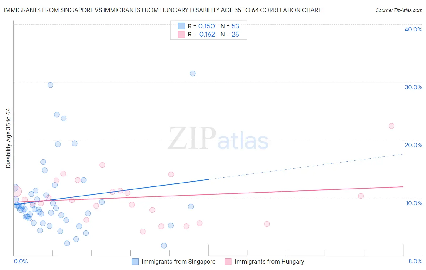 Immigrants from Singapore vs Immigrants from Hungary Disability Age 35 to 64