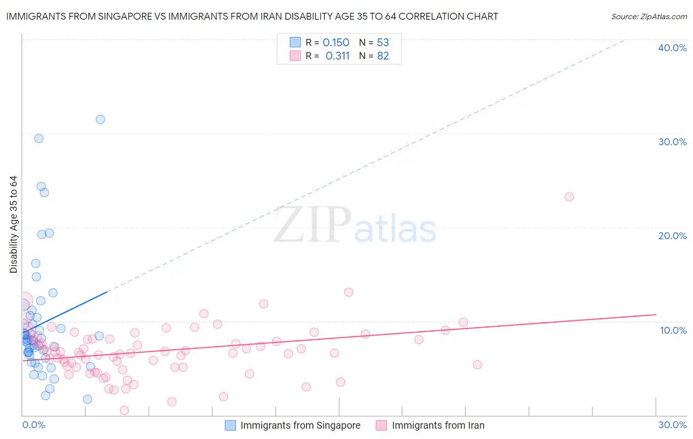 Immigrants from Singapore vs Immigrants from Iran Disability Age 35 to 64