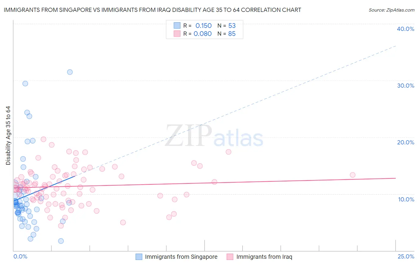 Immigrants from Singapore vs Immigrants from Iraq Disability Age 35 to 64