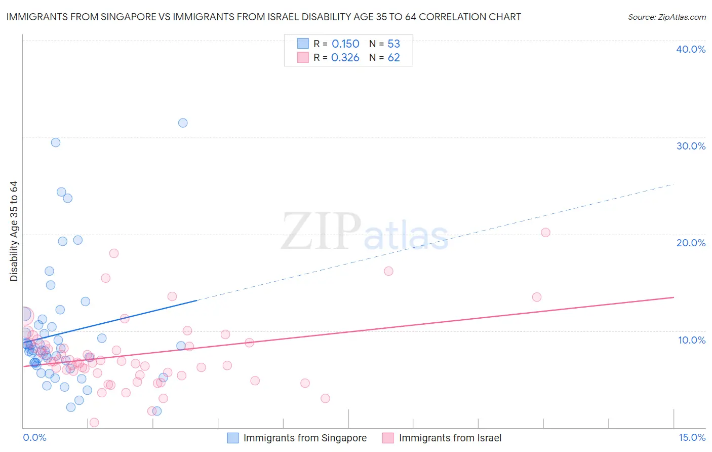 Immigrants from Singapore vs Immigrants from Israel Disability Age 35 to 64