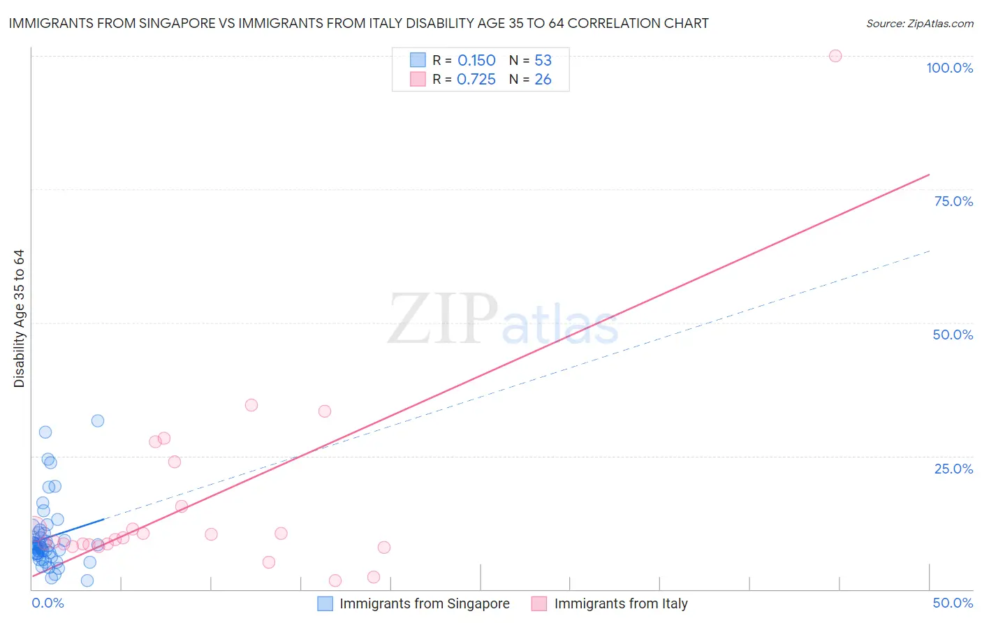 Immigrants from Singapore vs Immigrants from Italy Disability Age 35 to 64