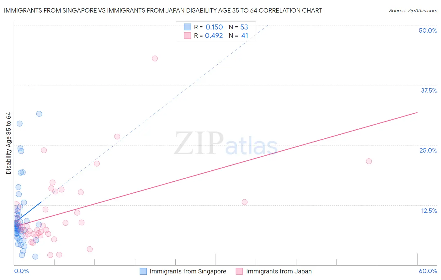 Immigrants from Singapore vs Immigrants from Japan Disability Age 35 to 64