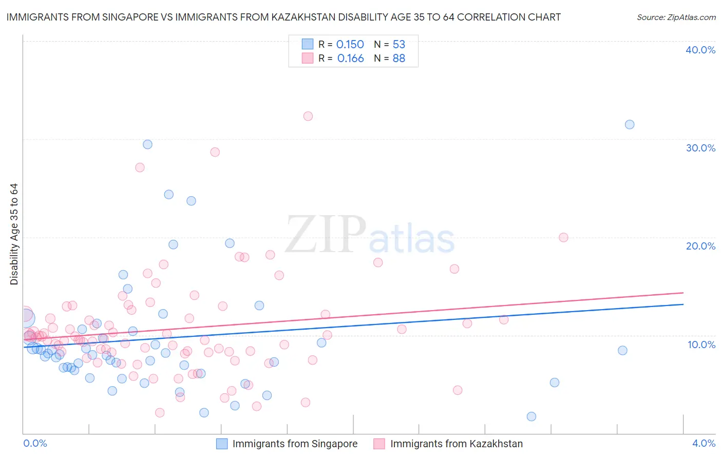 Immigrants from Singapore vs Immigrants from Kazakhstan Disability Age 35 to 64