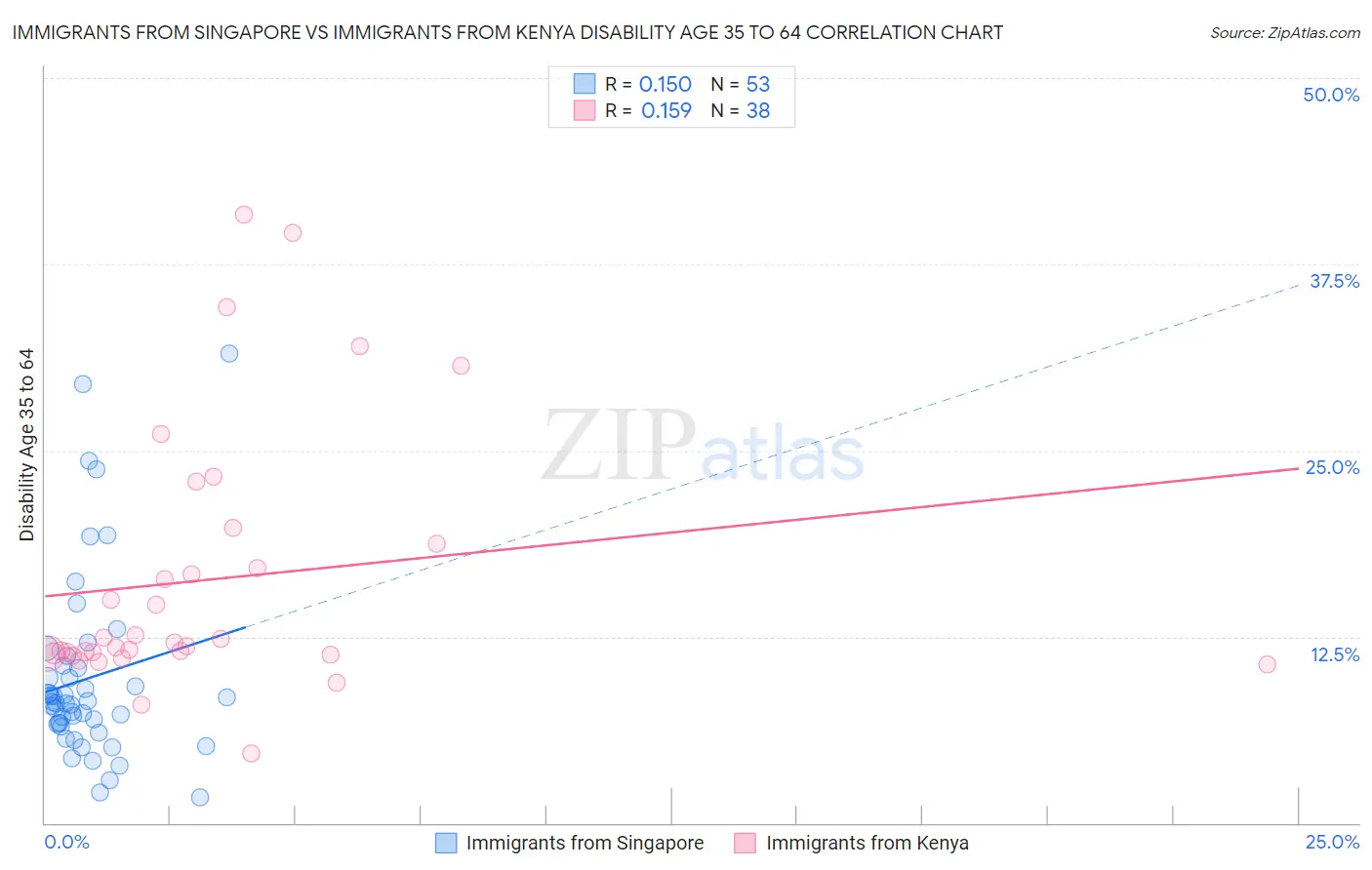 Immigrants from Singapore vs Immigrants from Kenya Disability Age 35 to 64