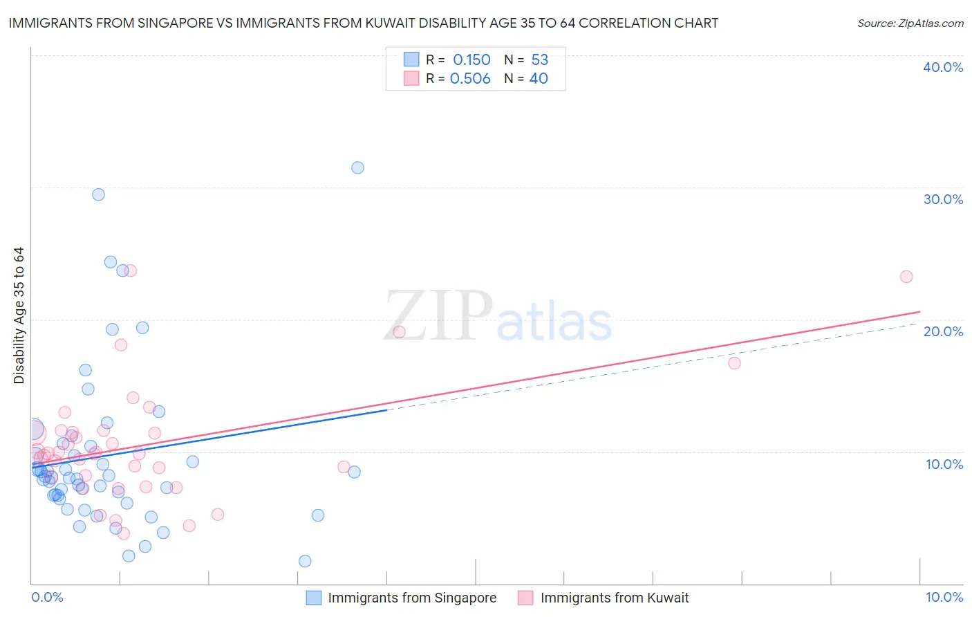 Immigrants from Singapore vs Immigrants from Kuwait Disability Age 35 to 64