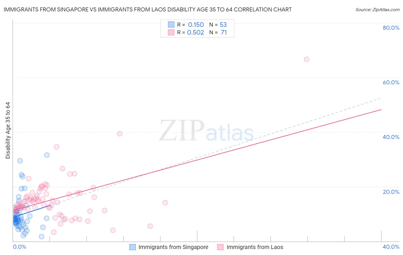 Immigrants from Singapore vs Immigrants from Laos Disability Age 35 to 64