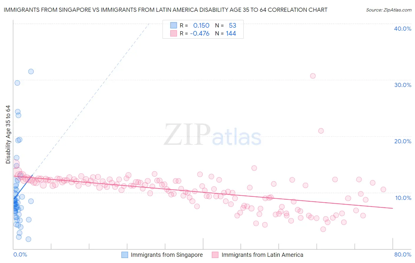 Immigrants from Singapore vs Immigrants from Latin America Disability Age 35 to 64