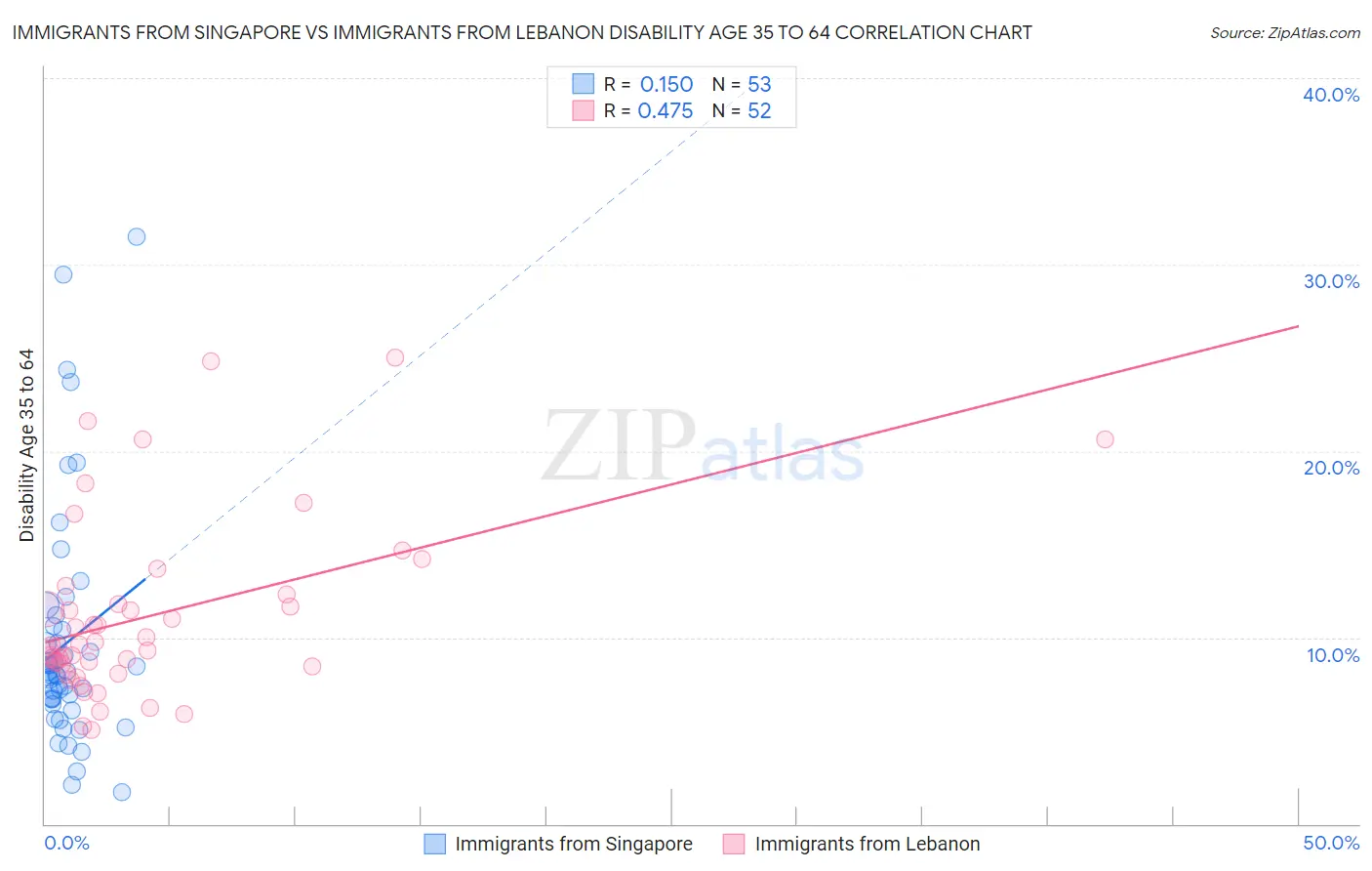 Immigrants from Singapore vs Immigrants from Lebanon Disability Age 35 to 64