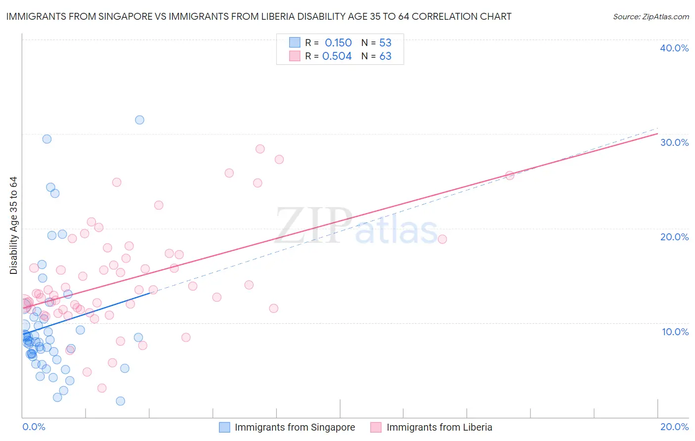 Immigrants from Singapore vs Immigrants from Liberia Disability Age 35 to 64