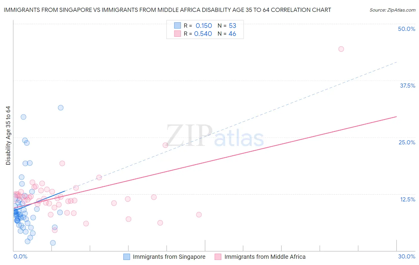 Immigrants from Singapore vs Immigrants from Middle Africa Disability Age 35 to 64