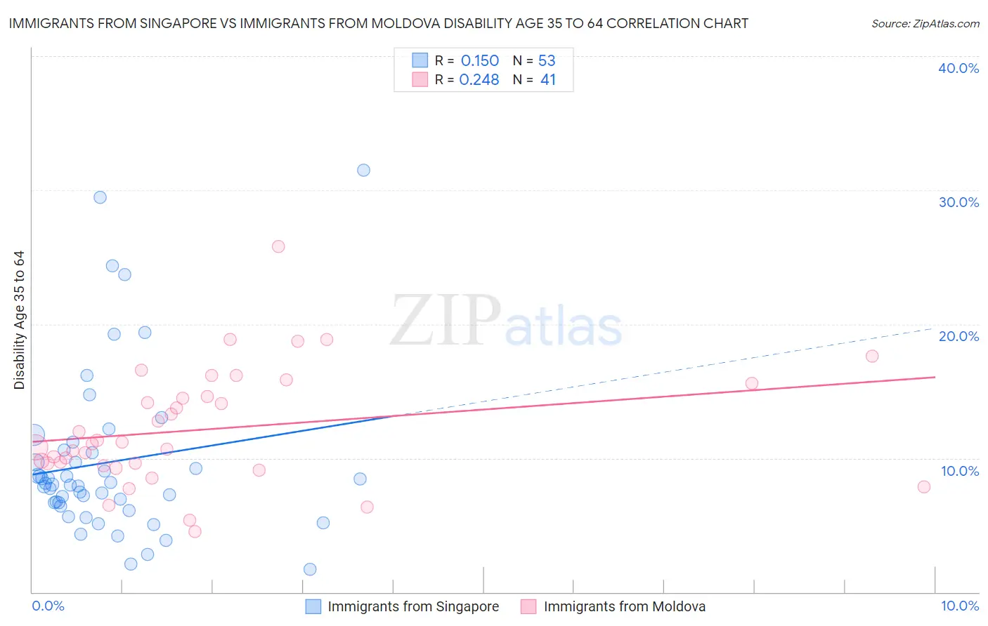 Immigrants from Singapore vs Immigrants from Moldova Disability Age 35 to 64