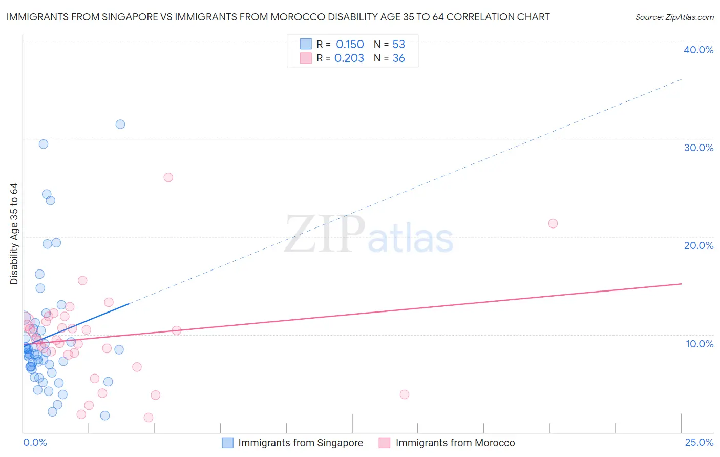 Immigrants from Singapore vs Immigrants from Morocco Disability Age 35 to 64