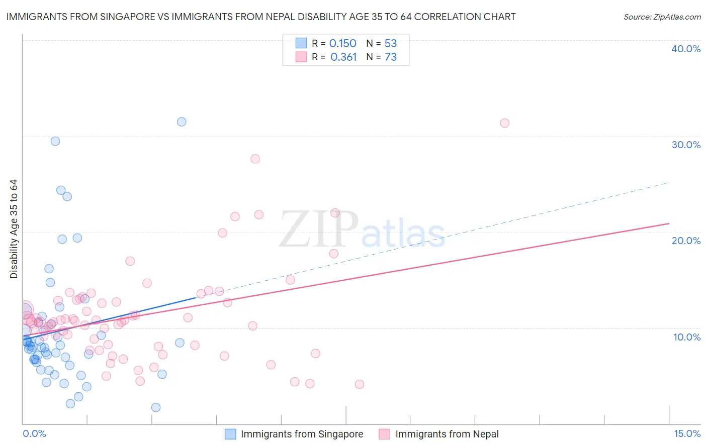 Immigrants from Singapore vs Immigrants from Nepal Disability Age 35 to 64