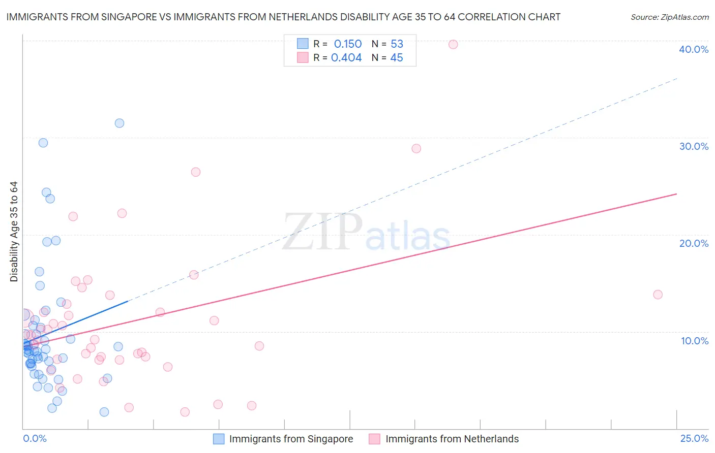 Immigrants from Singapore vs Immigrants from Netherlands Disability Age 35 to 64