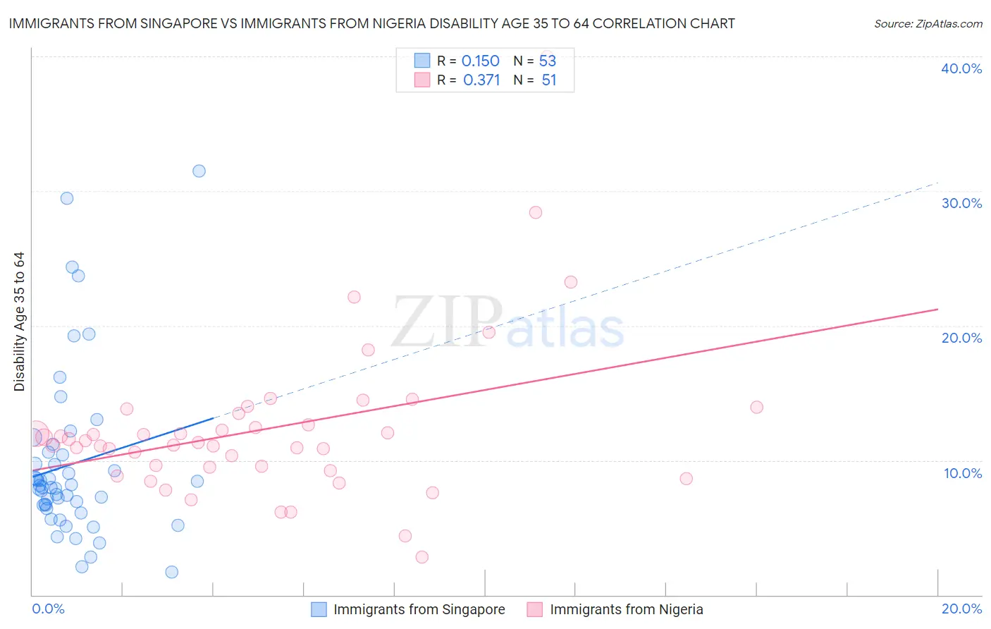 Immigrants from Singapore vs Immigrants from Nigeria Disability Age 35 to 64