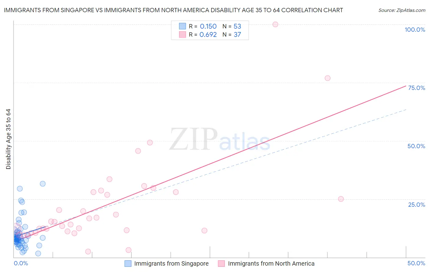 Immigrants from Singapore vs Immigrants from North America Disability Age 35 to 64
