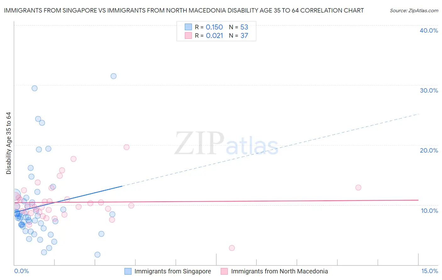 Immigrants from Singapore vs Immigrants from North Macedonia Disability Age 35 to 64