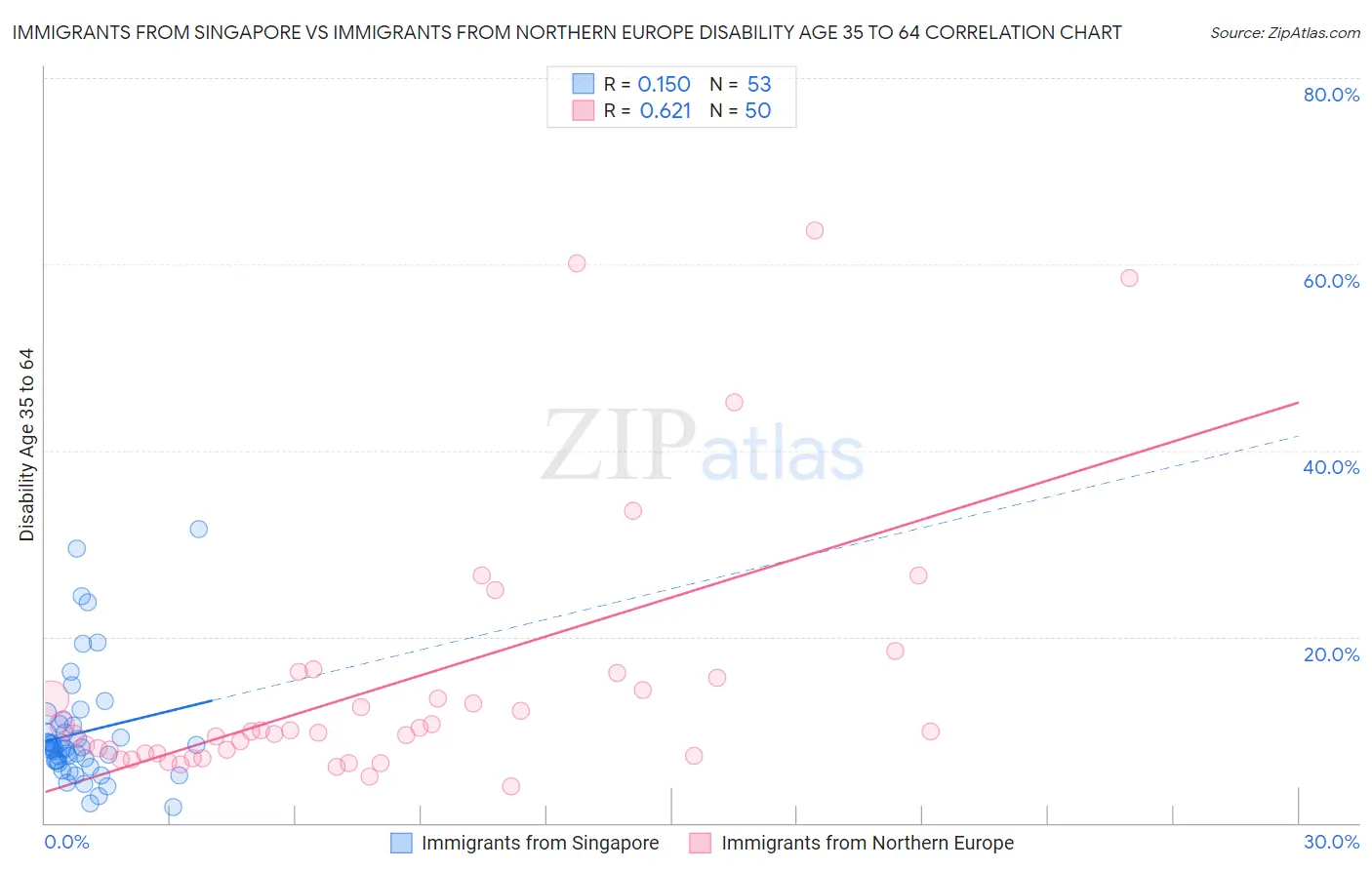 Immigrants from Singapore vs Immigrants from Northern Europe Disability Age 35 to 64