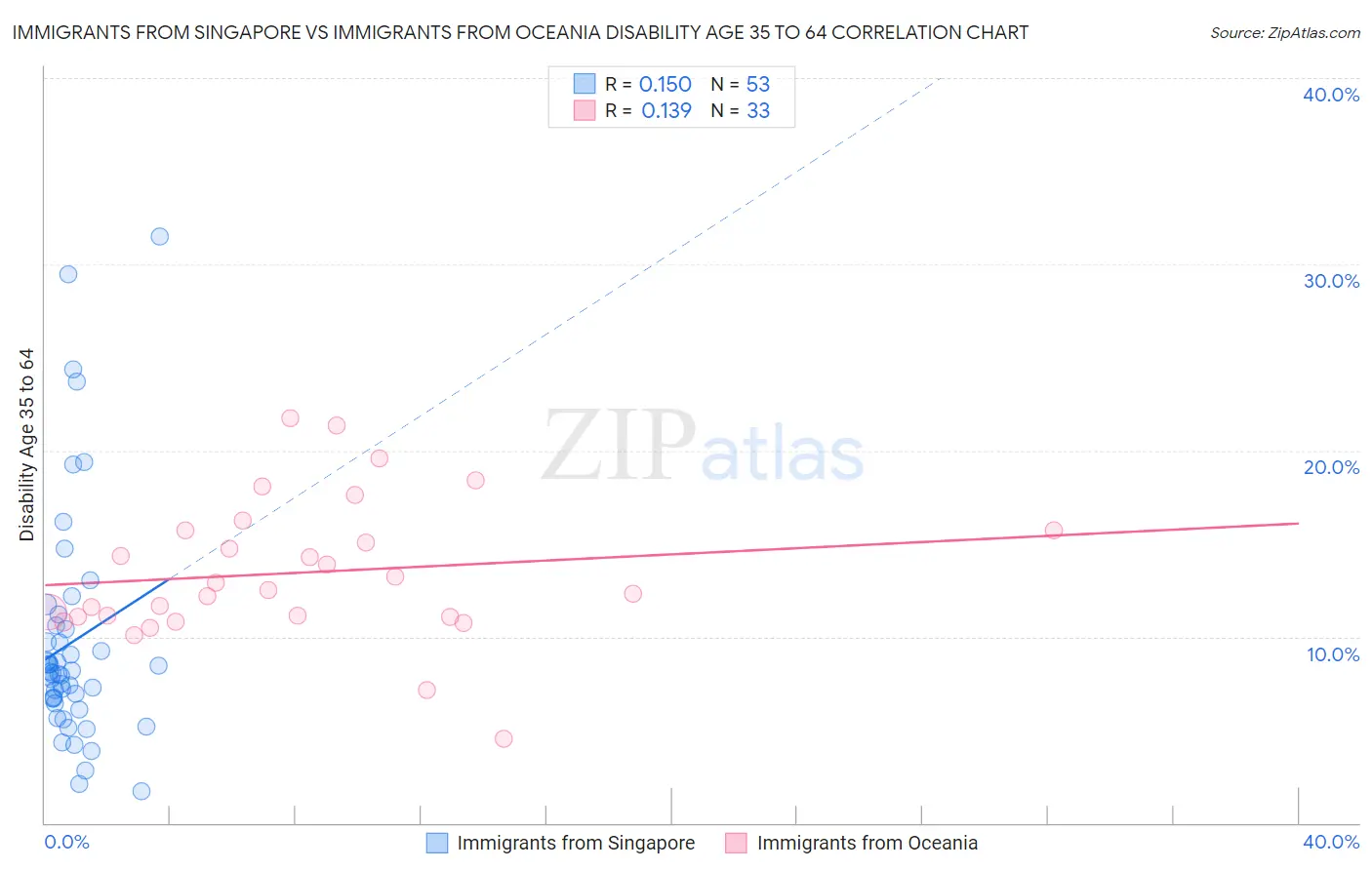 Immigrants from Singapore vs Immigrants from Oceania Disability Age 35 to 64