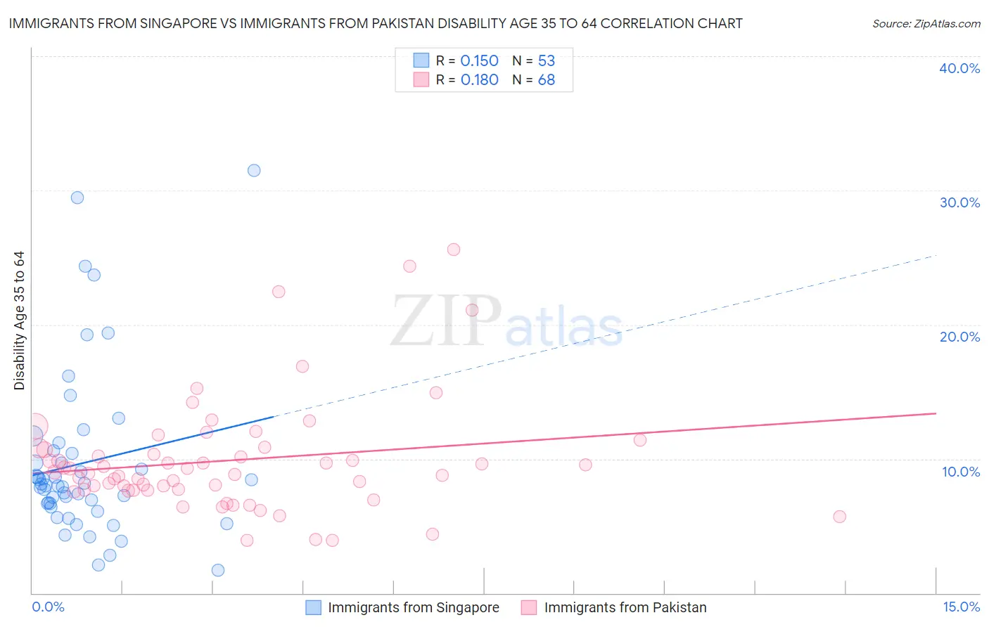 Immigrants from Singapore vs Immigrants from Pakistan Disability Age 35 to 64