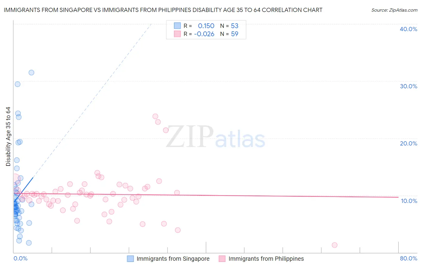 Immigrants from Singapore vs Immigrants from Philippines Disability Age 35 to 64
