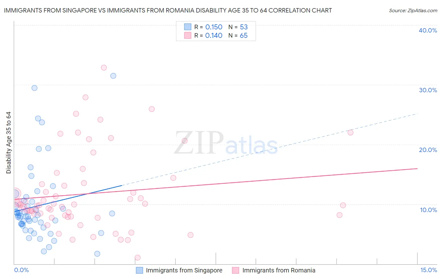 Immigrants from Singapore vs Immigrants from Romania Disability Age 35 to 64