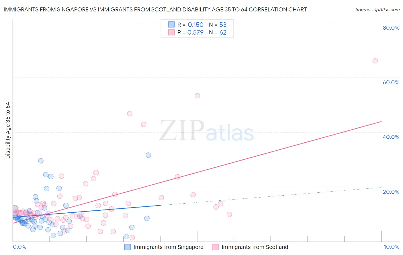 Immigrants from Singapore vs Immigrants from Scotland Disability Age 35 to 64