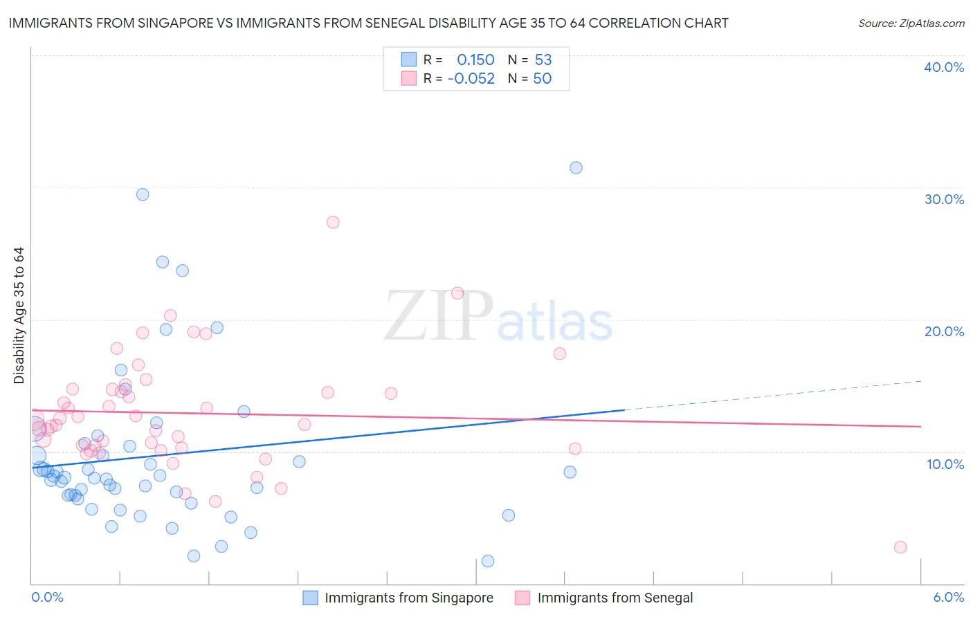 Immigrants from Singapore vs Immigrants from Senegal Disability Age 35 to 64