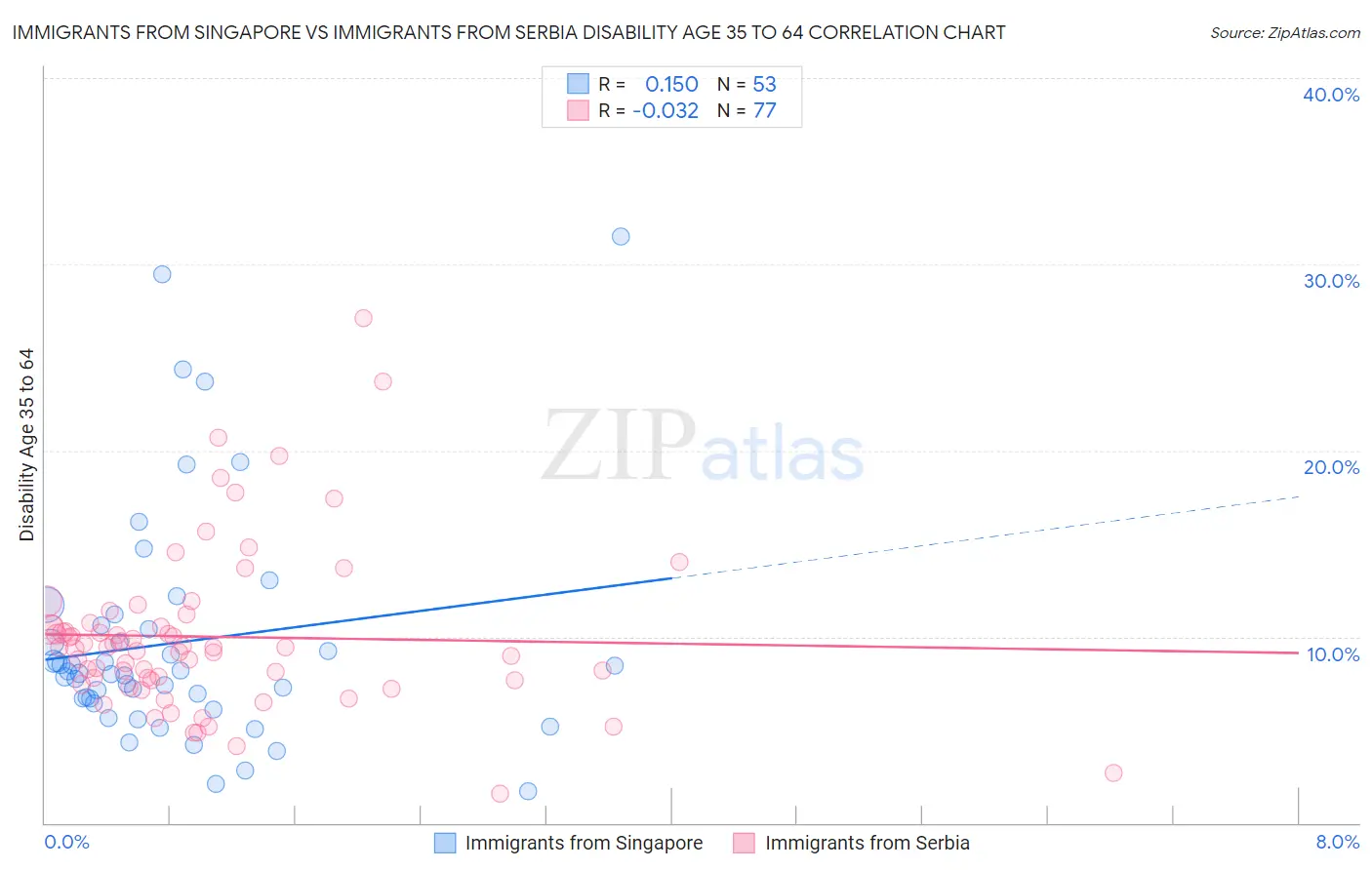 Immigrants from Singapore vs Immigrants from Serbia Disability Age 35 to 64