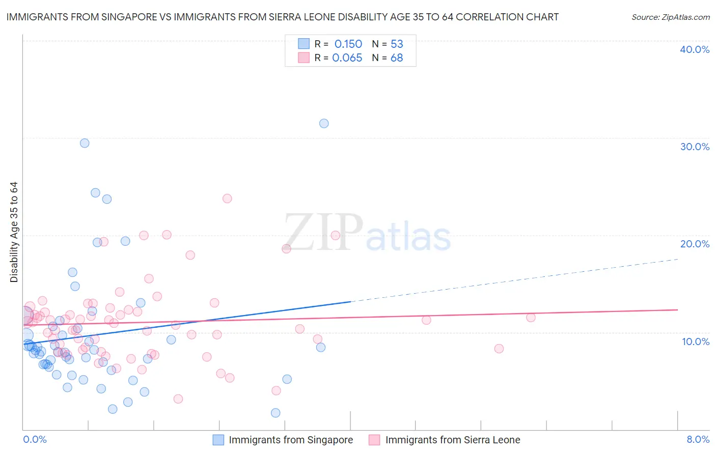 Immigrants from Singapore vs Immigrants from Sierra Leone Disability Age 35 to 64