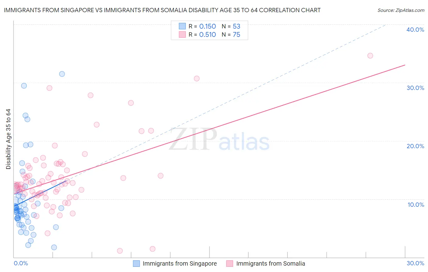 Immigrants from Singapore vs Immigrants from Somalia Disability Age 35 to 64